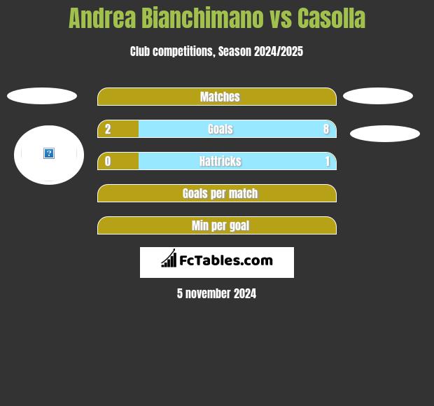 Andrea Bianchimano vs Casolla h2h player stats