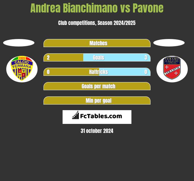 Andrea Bianchimano vs Pavone h2h player stats