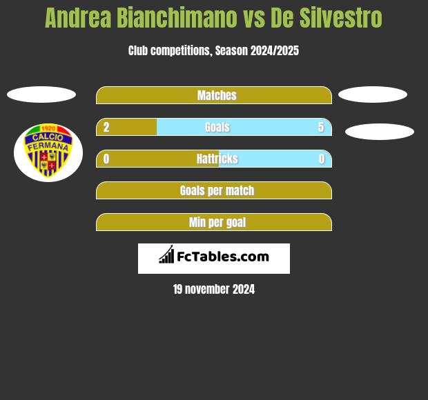 Andrea Bianchimano vs De Silvestro h2h player stats