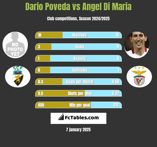 Dario Poveda vs Angel Di Maria h2h player stats