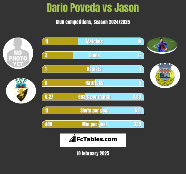 Dario Poveda vs Jason h2h player stats