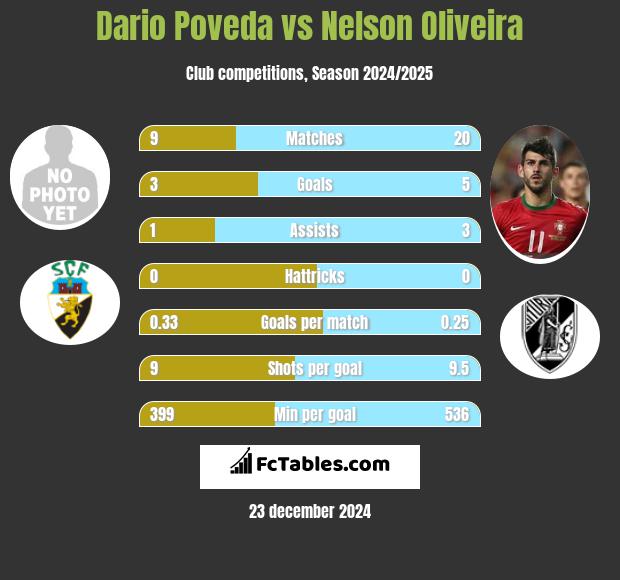 Dario Poveda vs Nelson Oliveira h2h player stats