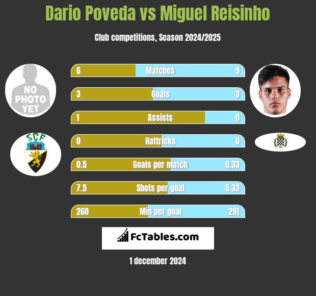 Dario Poveda vs Miguel Reisinho h2h player stats