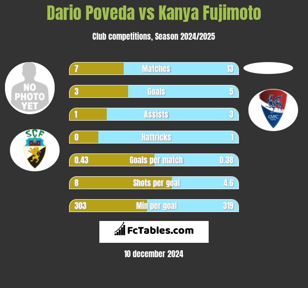 Dario Poveda vs Kanya Fujimoto h2h player stats