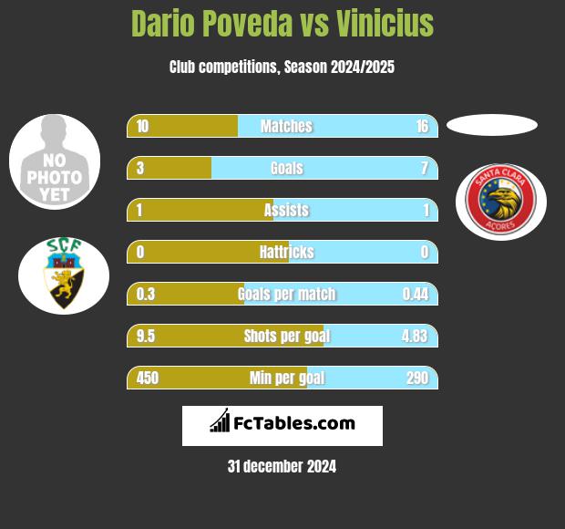 Dario Poveda vs Vinicius h2h player stats