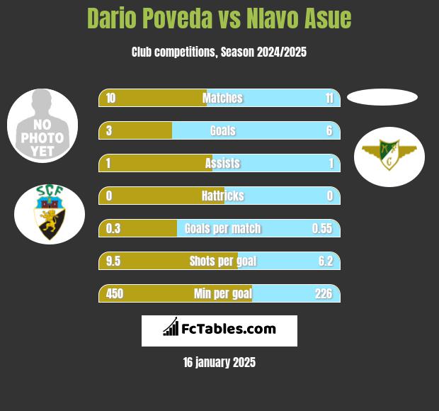 Dario Poveda vs Nlavo Asue h2h player stats