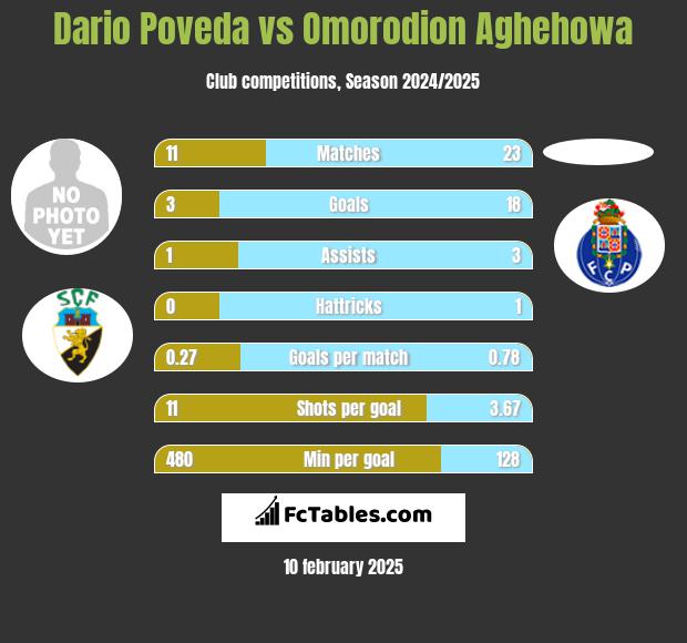 Dario Poveda vs Omorodion Aghehowa h2h player stats