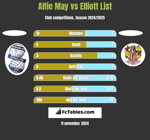 Alfie May vs Elliott List h2h player stats