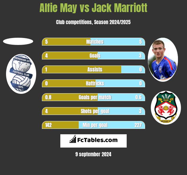 Alfie May vs Jack Marriott h2h player stats