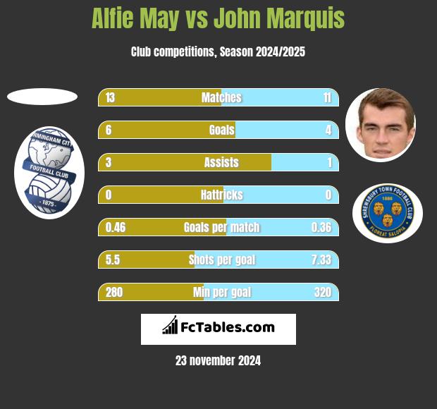 Alfie May vs John Marquis h2h player stats