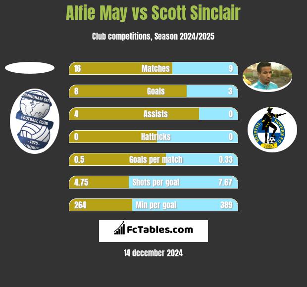 Alfie May vs Scott Sinclair h2h player stats