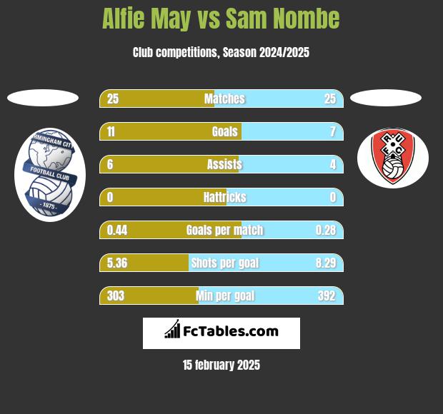 Alfie May vs Sam Nombe h2h player stats