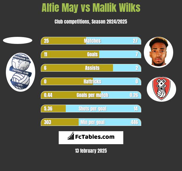 Alfie May vs Mallik Wilks h2h player stats