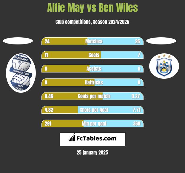 Alfie May vs Ben Wiles h2h player stats