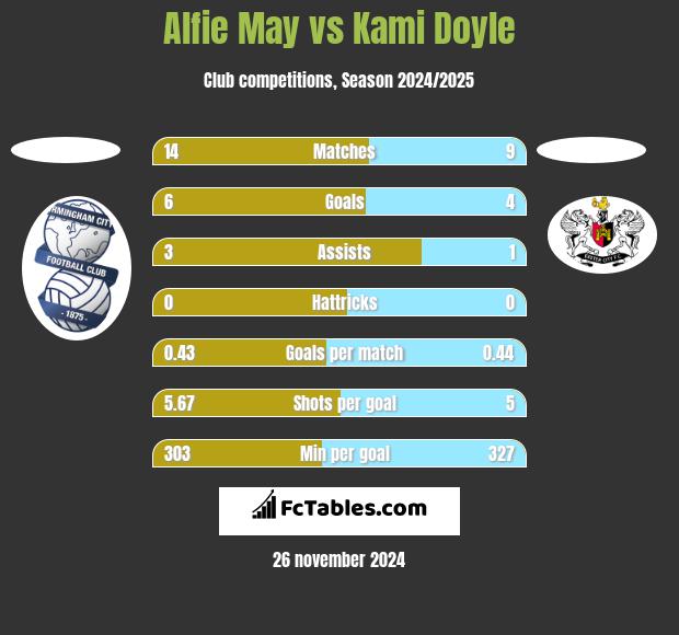 Alfie May vs Kami Doyle h2h player stats