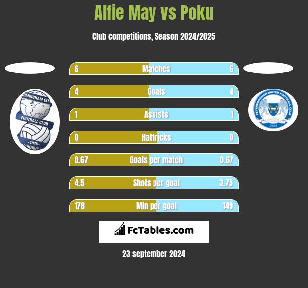 Alfie May vs Poku h2h player stats