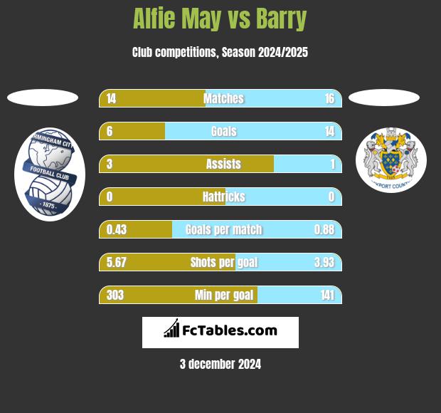 Alfie May vs Barry h2h player stats