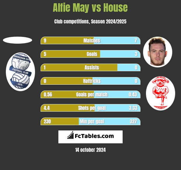 Alfie May vs House h2h player stats