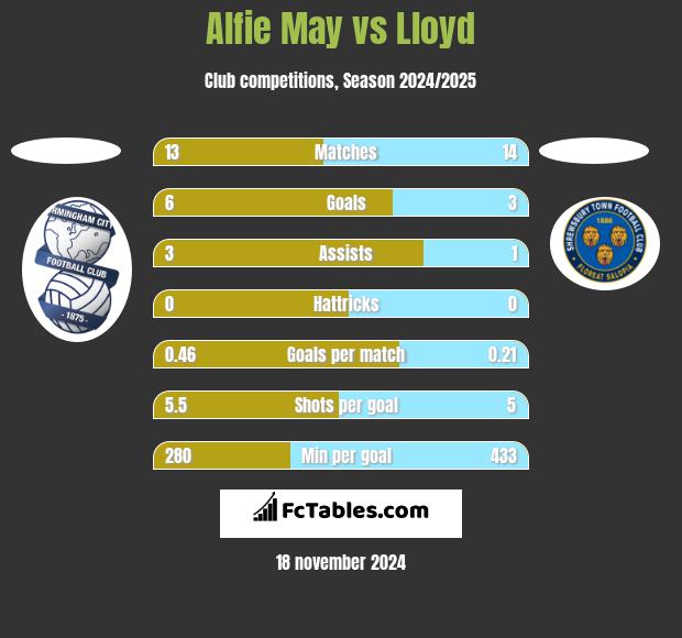 Alfie May vs Lloyd h2h player stats