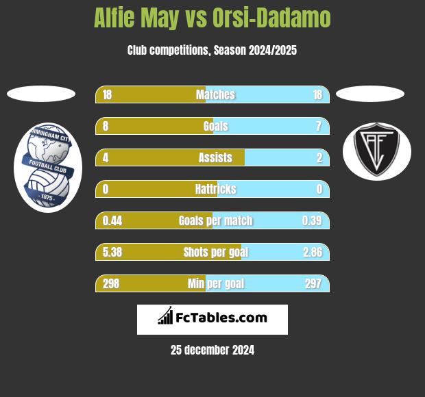 Alfie May vs Orsi-Dadamo h2h player stats