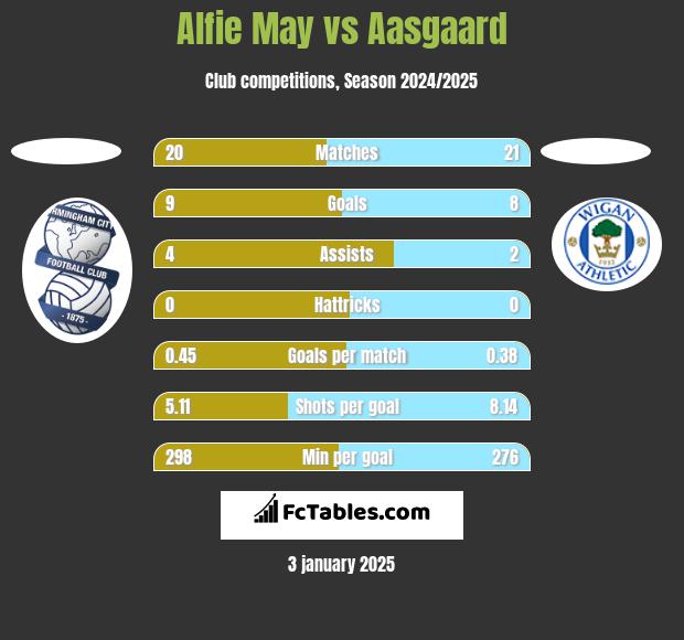 Alfie May vs Aasgaard h2h player stats