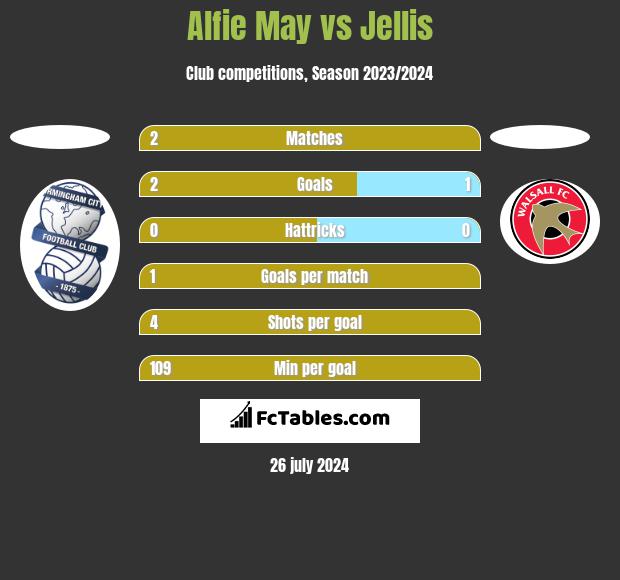 Alfie May vs Jellis h2h player stats
