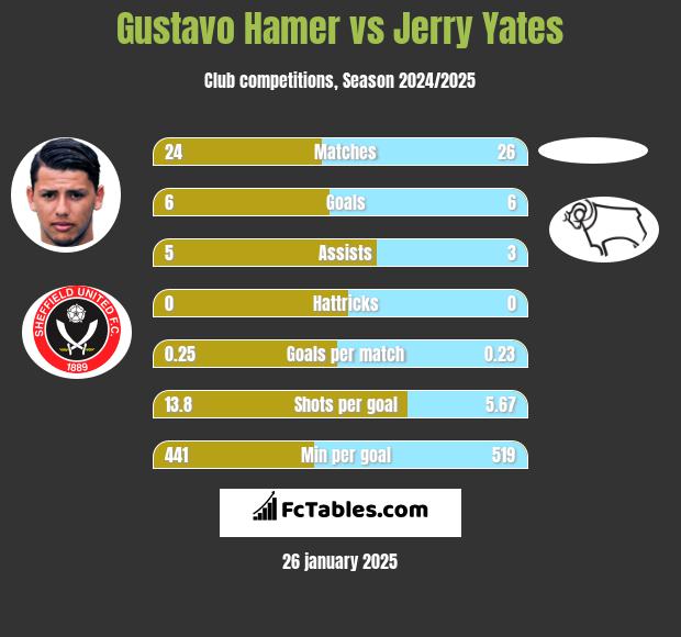 Gustavo Hamer vs Jerry Yates h2h player stats