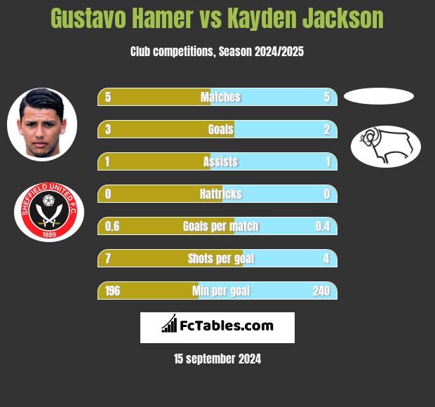 Gustavo Hamer vs Kayden Jackson h2h player stats