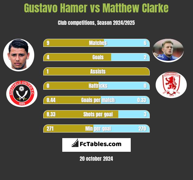 Gustavo Hamer vs Matthew Clarke h2h player stats