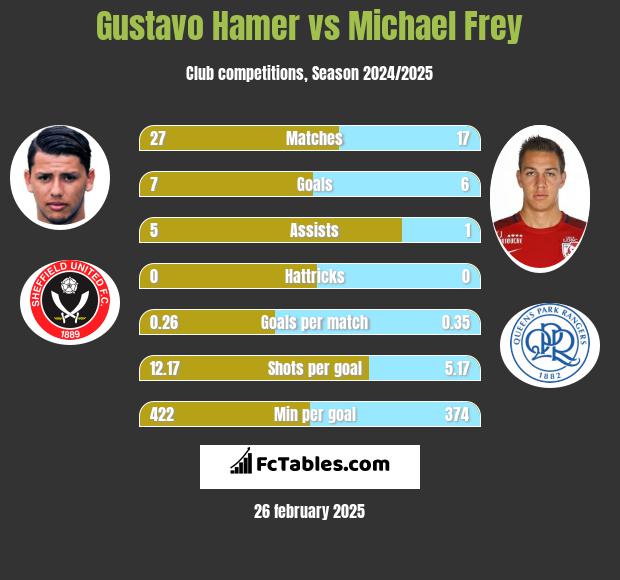 Gustavo Hamer vs Michael Frey h2h player stats