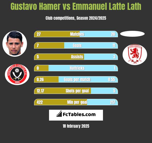 Gustavo Hamer vs Emmanuel Latte Lath h2h player stats