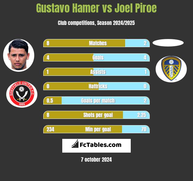 Gustavo Hamer vs Joel Piroe h2h player stats