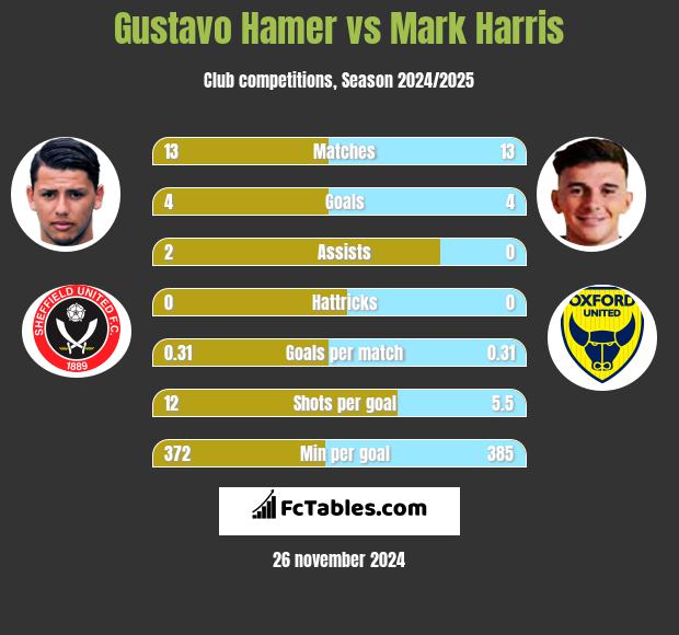 Gustavo Hamer vs Mark Harris h2h player stats