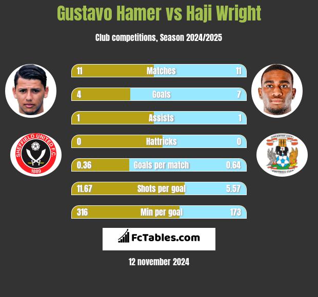 Gustavo Hamer vs Haji Wright h2h player stats