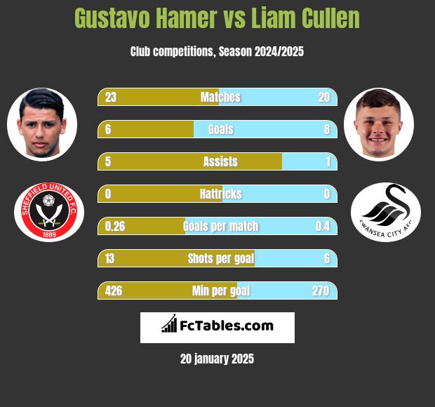 Gustavo Hamer vs Liam Cullen h2h player stats