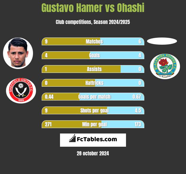 Gustavo Hamer vs Ohashi h2h player stats