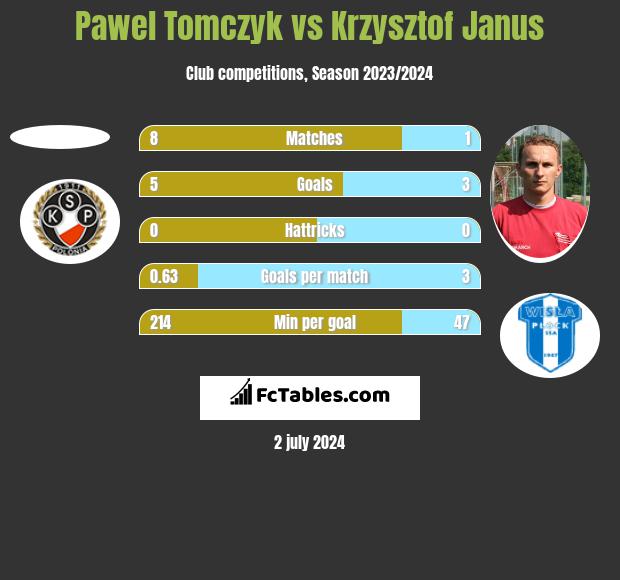 Pawel Tomczyk vs Krzysztof Janus h2h player stats