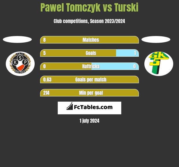 Pawel Tomczyk vs Turski h2h player stats