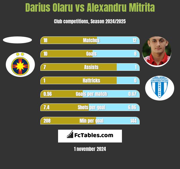 Darius Olaru vs Alexandru Mitrita h2h player stats