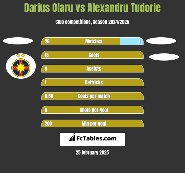 Darius Olaru vs Alexandru Tudorie h2h player stats