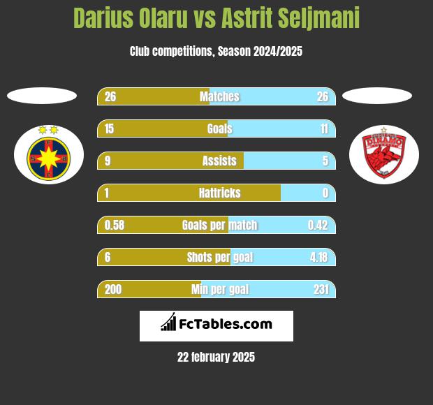 Darius Olaru vs Astrit Seljmani h2h player stats