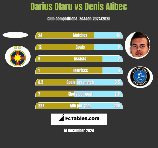 Darius Olaru vs Denis Alibec h2h player stats