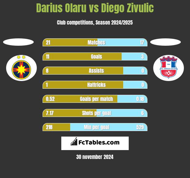 Darius Olaru vs Diego Zivulic h2h player stats