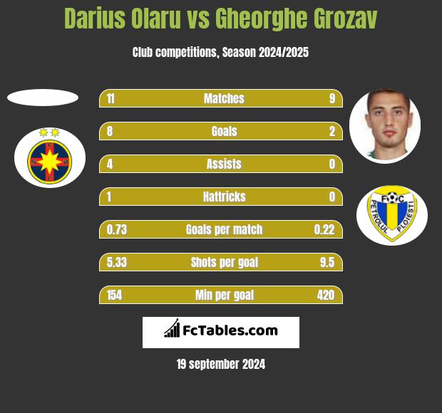 Darius Olaru vs Gheorghe Grozav h2h player stats