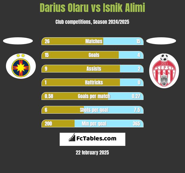 Darius Olaru vs Isnik Alimi h2h player stats