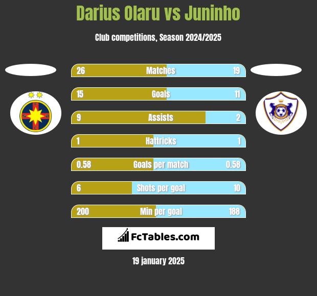 Darius Olaru vs Juninho h2h player stats