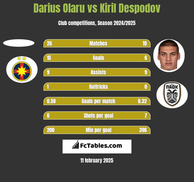 Darius Olaru vs Kiril Despodov h2h player stats