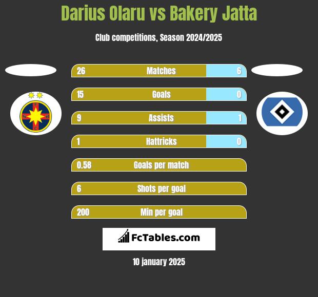 Darius Olaru vs Bakery Jatta h2h player stats