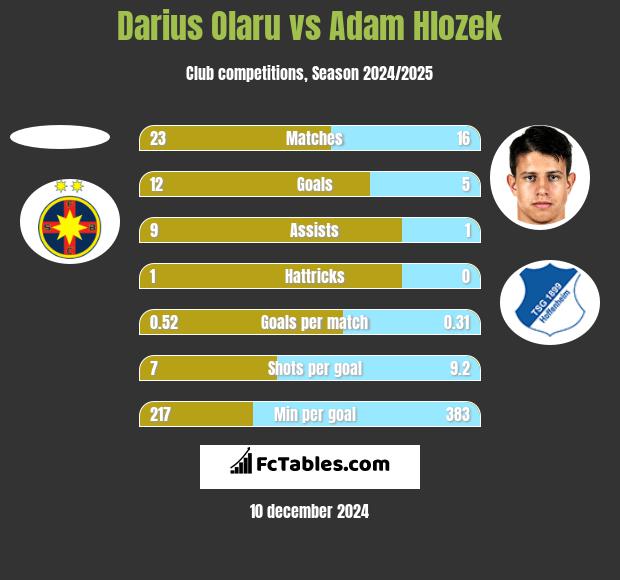 Darius Olaru vs Adam Hlozek h2h player stats