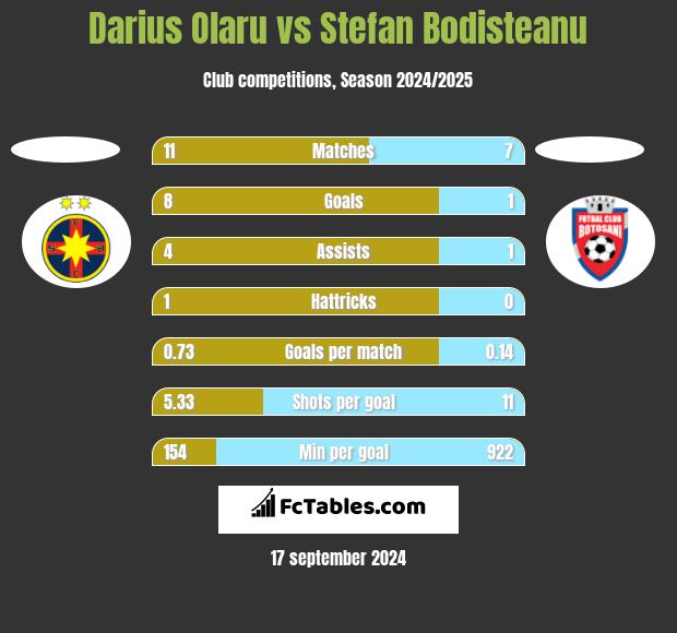 Darius Olaru vs Stefan Bodisteanu h2h player stats